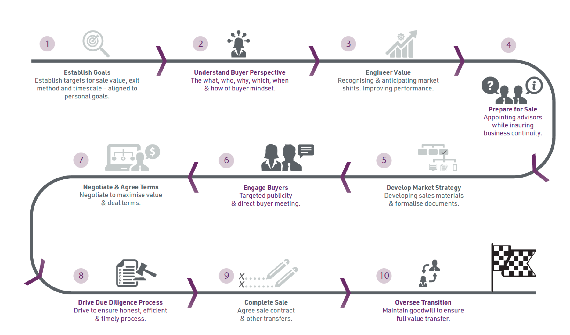 10 step transaction